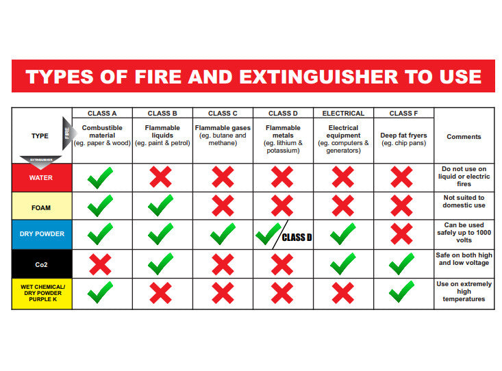 Extinguishers Chart Tema Accra Ghana